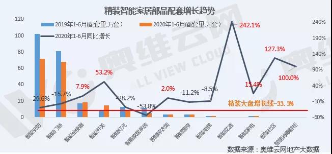 2020年上半年精裝智能家居部品配套率增長明顯,房企攜資本快速切入-暖通展|上海暖通舒適系統(tǒng)展COMFORTECO CHINA 2025 2020年上半年精裝智能家居部品配套率增長明顯,房企攜資本快速切入-暖通展|上海暖通舒適系統(tǒng)展COMFORTECO CHINA 2025