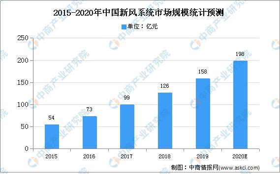 2020年中國室內(nèi)通風(fēng)系統(tǒng)行業(yè)現(xiàn)狀及發(fā)展趨勢預(yù)測分析-暖通展|上海暖通舒適系統(tǒng)展COMFORTECO CHINA 2025 2020年中國室內(nèi)通風(fēng)系統(tǒng)行業(yè)現(xiàn)狀及發(fā)展趨勢預(yù)測分析-暖通展|上海暖通舒適系統(tǒng)展COMFORTECO CHINA 2025