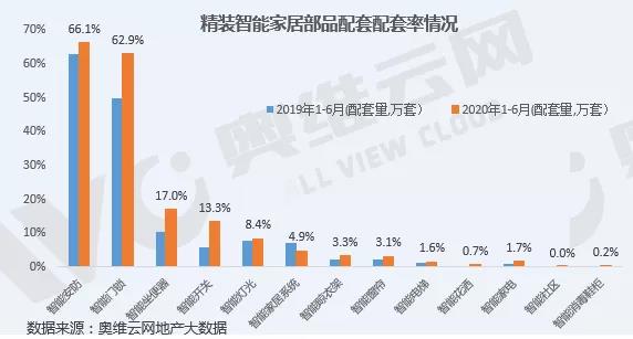 2020年上半年精裝智能家居部品配套率增長明顯,房企攜資本快速切入-暖通展|上海暖通舒適系統(tǒng)展COMFORTECO CHINA 2025 2020年上半年精裝智能家居部品配套率增長明顯,房企攜資本快速切入-暖通展|上海暖通舒適系統(tǒng)展COMFORTECO CHINA 2025