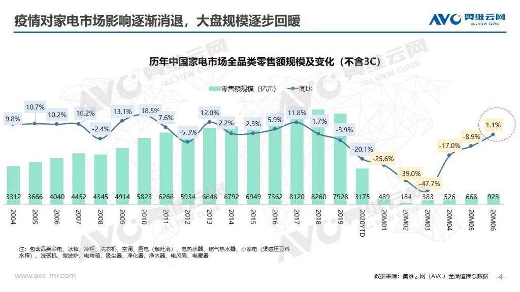 空調半年報 | 2020年中國空調市場h1總結報告-暖通展|上海暖通舒適系統展COMFORTECO CHINA 2025 空調半年報 | 2020年中國空調市場h1總結報告-暖通展|上海暖通舒適系統展COMFORTECO CHINA 2025