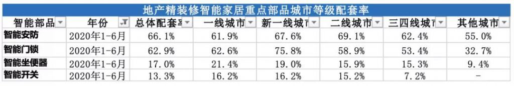 2020年上半年精裝智能家居部品配套率增長明顯,房企攜資本快速切入-暖通展|上海暖通舒適系統(tǒng)展COMFORTECO CHINA 2025 2020年上半年精裝智能家居部品配套率增長明顯,房企攜資本快速切入-暖通展|上海暖通舒適系統(tǒng)展COMFORTECO CHINA 2025