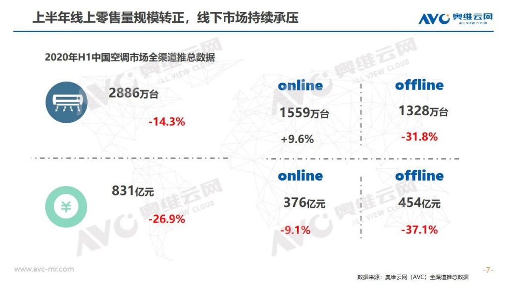 空調半年報 | 2020年中國空調市場h1總結報告-暖通展|上海暖通舒適系統展COMFORTECO CHINA 2025 空調半年報 | 2020年中國空調市場h1總結報告-暖通展|上海暖通舒適系統展COMFORTECO CHINA 2025