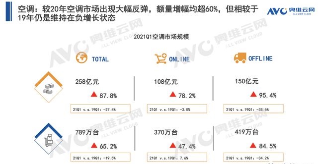 空調(diào)q1盤點 | 空調(diào)市場:結(jié)構(gòu)改善初顯,新風(fēng)空調(diào)大熱-暖通展|上海暖通舒適系統(tǒng)展COMFORTECO CHINA 2025 空調(diào)q1盤點 | 空調(diào)市場:結(jié)構(gòu)改善初顯,新風(fēng)空調(diào)大熱-暖通展|上海暖通舒適系統(tǒng)展COMFORTECO CHINA 2025